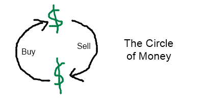 Circle of money