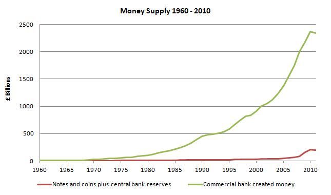 Money-Supply-1960-2010.jpg