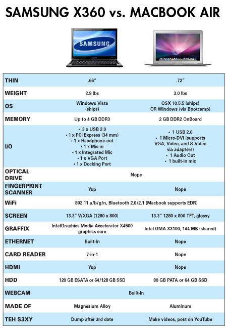 Samsung X360 vs. Macbook Air